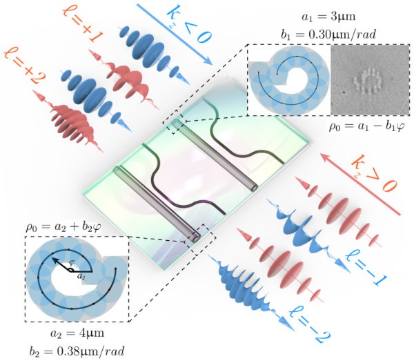 深圳国量院陈媛助理研究员在手性光子轨道角动量操控上取得重要进展