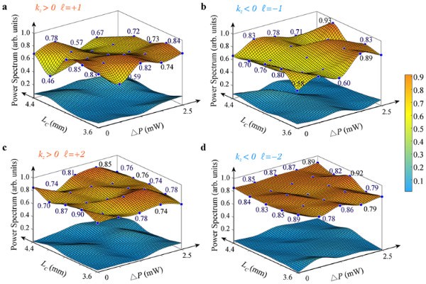 深圳国量院陈媛助理研究员在手性光子轨道角动量操控上取得重要进展