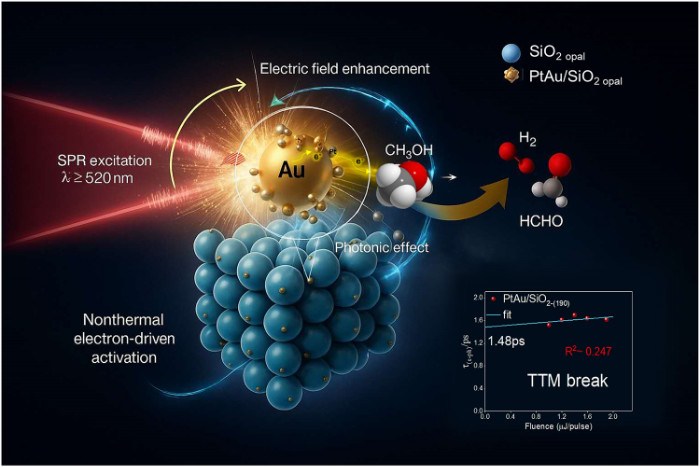 大连化学物理研究所发现光子晶体可调控等离激元光催化反应机制