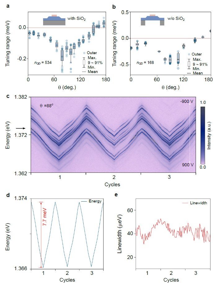 上海微系统所在大规模异质集成光量子芯片方面取得进展