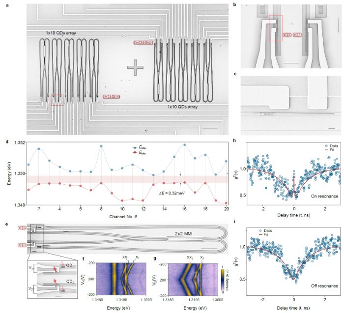 上海微系统所在大规模异质集成光量子芯片方面取得进展