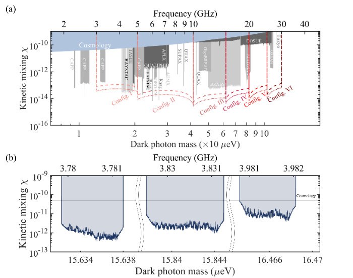 中国科大实现基于超导量子芯片的暗物质搜寻新架构