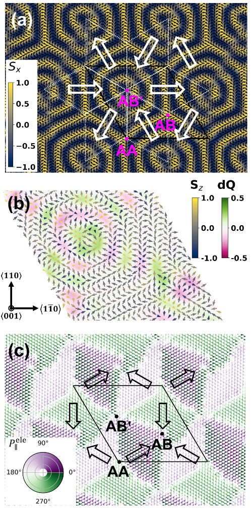复旦大学徐长松、向红军课题组揭示转角双层NiI2中莫尔诱导的磁电耦合新机制