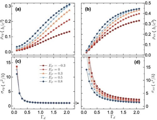 北京大学孙庆丰课题组在铁磁金属中提出量子反常霍尔态
