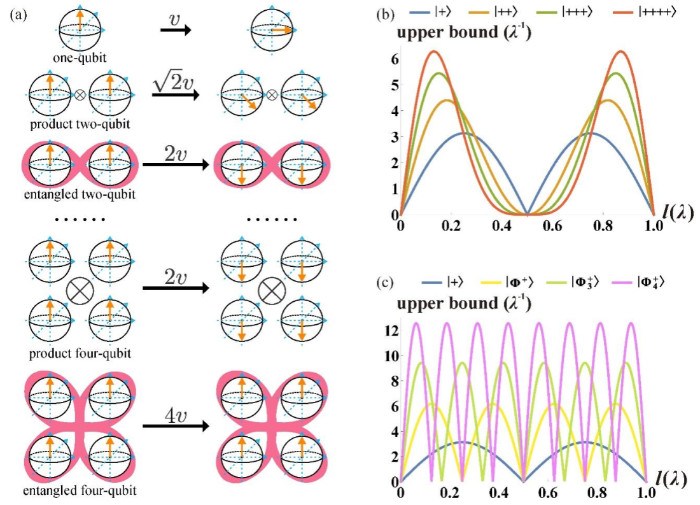 中国科大实现多体量子速度极限