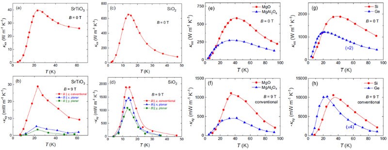 复旦大学物理学系李世燕课题组发现晶体中普遍存在的声子热霍尔效应