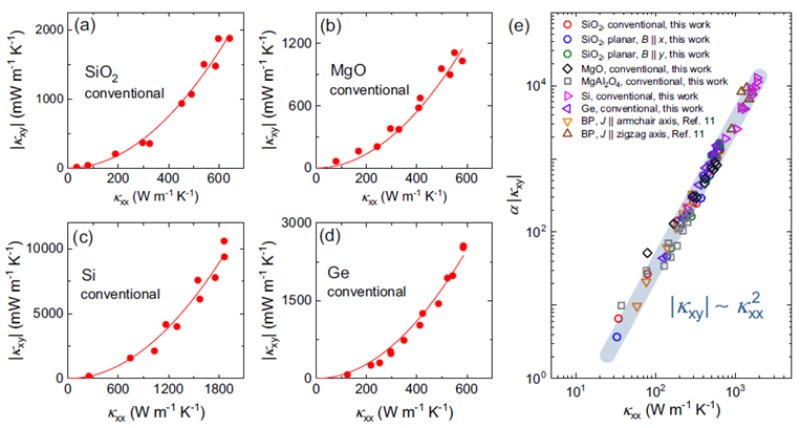 复旦大学物理学系李世燕课题组发现晶体中普遍存在的声子热霍尔效应