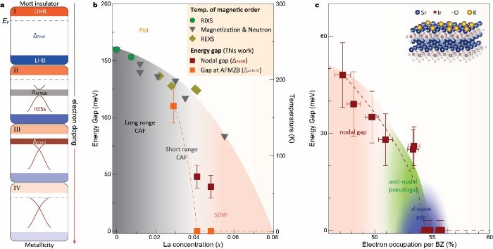 中国科大在掺杂自旋-1/2反铁磁Mott绝缘体中发现节点能隙
