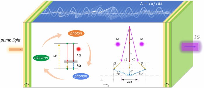 南京大学陈延峰与山东大学于浩海团队合作发现电子-声子-光子耦合的新型“准粒子”与声子外差激光