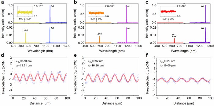 南京大学陈延峰与山东大学于浩海团队合作发现电子-声子-光子耦合的新型“准粒子”与声子外差激光