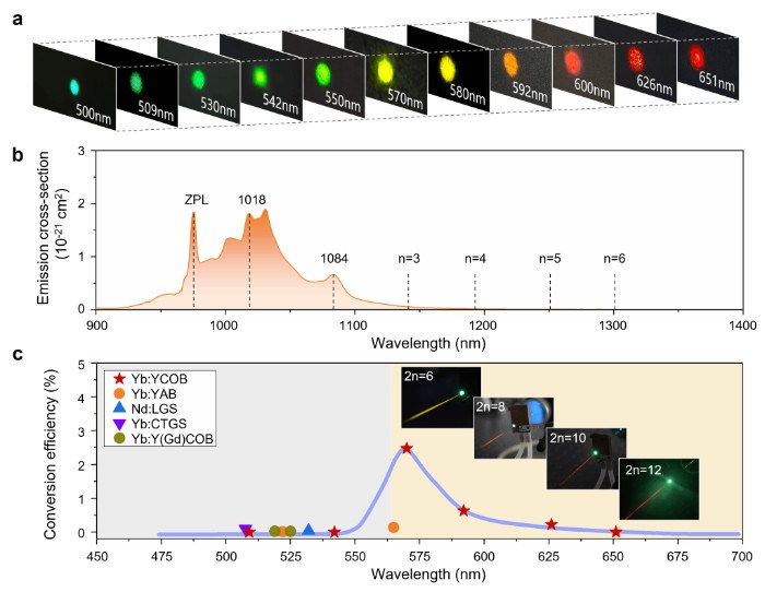 南京大学陈延峰与山东大学于浩海团队合作发现电子-声子-光子耦合的新型“准粒子”与声子外差激光