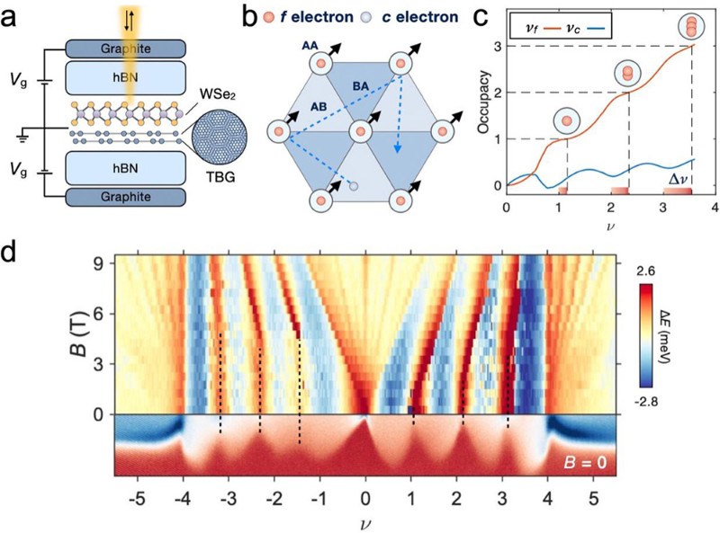 魔角石墨烯中级联转变与关联陈数绝缘体的联系