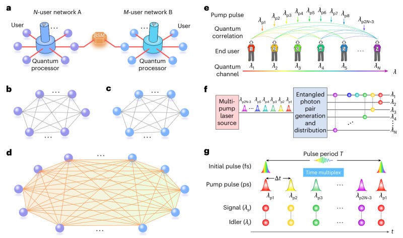 上海交大郑远林/陈险峰课题组实现基于多用户纠缠交换的独立网络量子融合