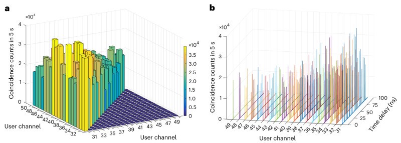 上海交大郑远林/陈险峰课题组实现基于多用户纠缠交换的独立网络量子融合