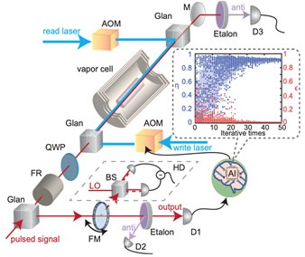 突破性能瓶颈，上海交大张卫平团队实现“近完美”宽带量子存储