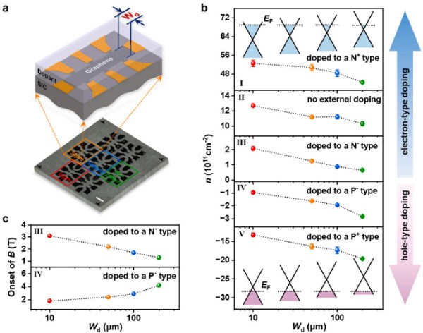 上海微系统所发现石墨烯中载流子浓度的尺寸依赖效应