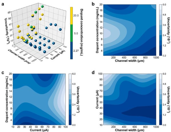 上海微系统所发现石墨烯中载流子浓度的尺寸依赖效应