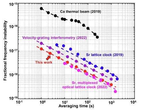 北京大学电子学院陈景标团队在钙束光钟关键技术领域取得重要进展