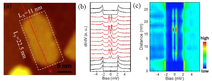 深圳国际量子研究院王观勇副研究员在超导异质结量子尺寸效应研究中取得重要突破