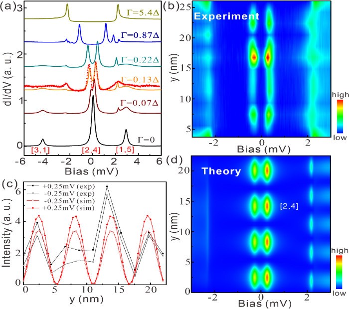 深圳国际量子研究院王观勇副研究员在超导异质结量子尺寸效应研究中取得重要突破