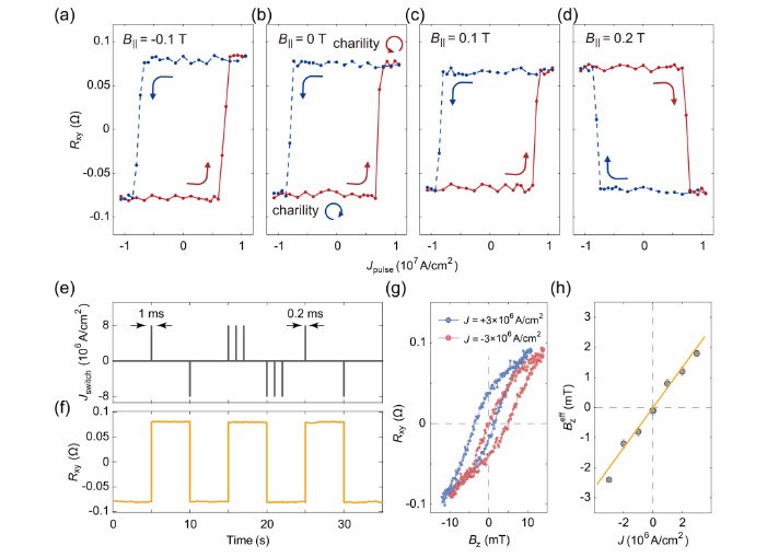 南京大学缪峰合作团队首次实现反铁磁序的全电控自翻转