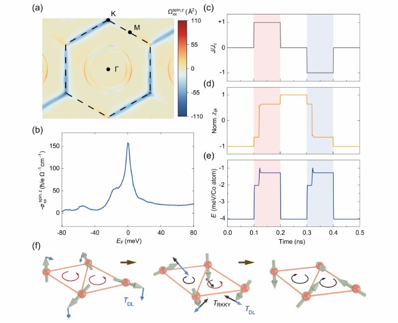 南京大学缪峰合作团队首次实现反铁磁序的全电控自翻转