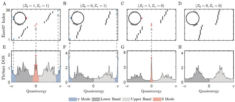 中国科大利用超导量子处理器首次在量子体系中实现并探测高阶非平衡拓扑相