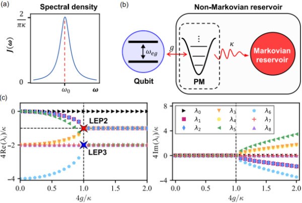 福州大学量子信息与量子光学实验室在非马尔科夫奇异点物理研究方面取得重要进展