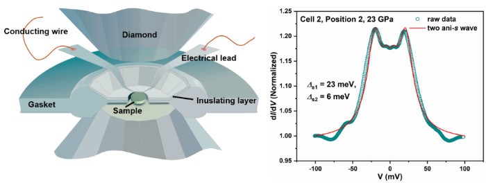 吉林大学物理学院黄晓丽教授等人在高压超导能隙测量技术研究中取得重要进展
