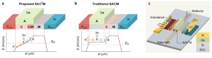 雪崩光电探测器带宽突破100 GHz