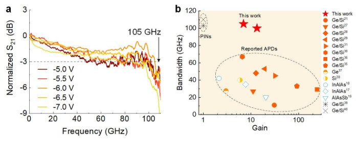 雪崩光电探测器带宽突破100 GHz