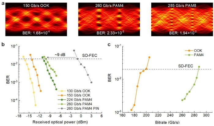 雪崩光电探测器带宽突破100 GHz