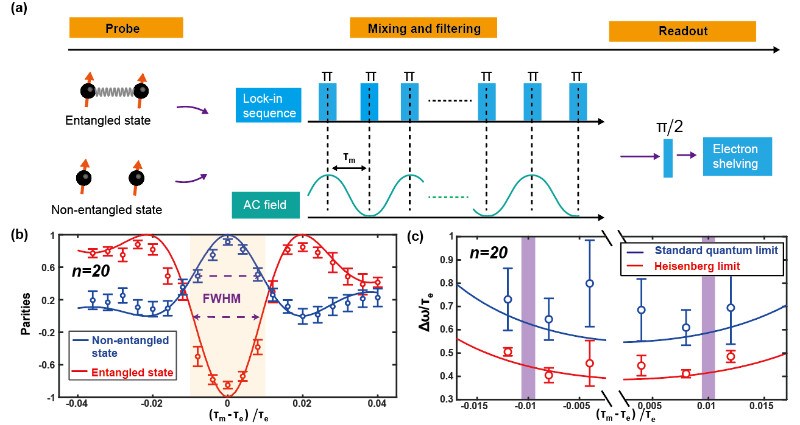 中国科学院精密测量院在纠缠增强的量子锁相测量方面取得重要进展
