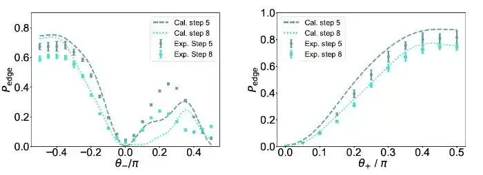南京大学物理学院于扬教授团队在量子行走及拓扑边界态研究方面取得重要进展