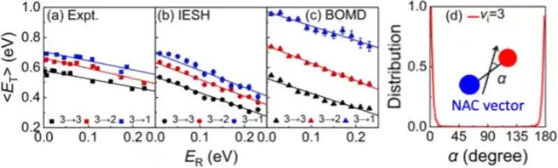 中国科大实现分子—金属表面振动传能动力学的第一性原理精准计算