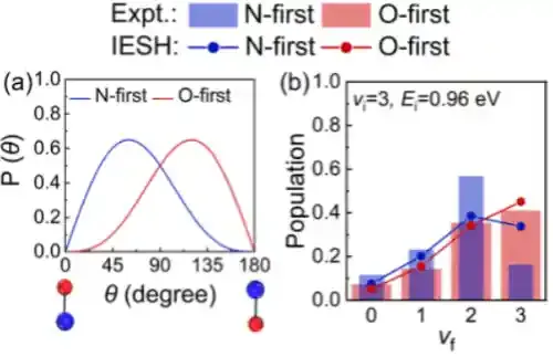 中国科大实现分子—金属表面振动传能动力学的第一性原理精准计算