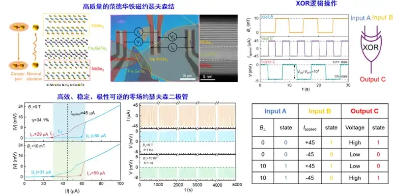 范德华铁磁约瑟夫森结中高效和极性可逆的零场超导二极管效应