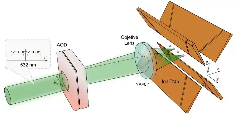 中国科大实现光偏振梯度离子纠缠门