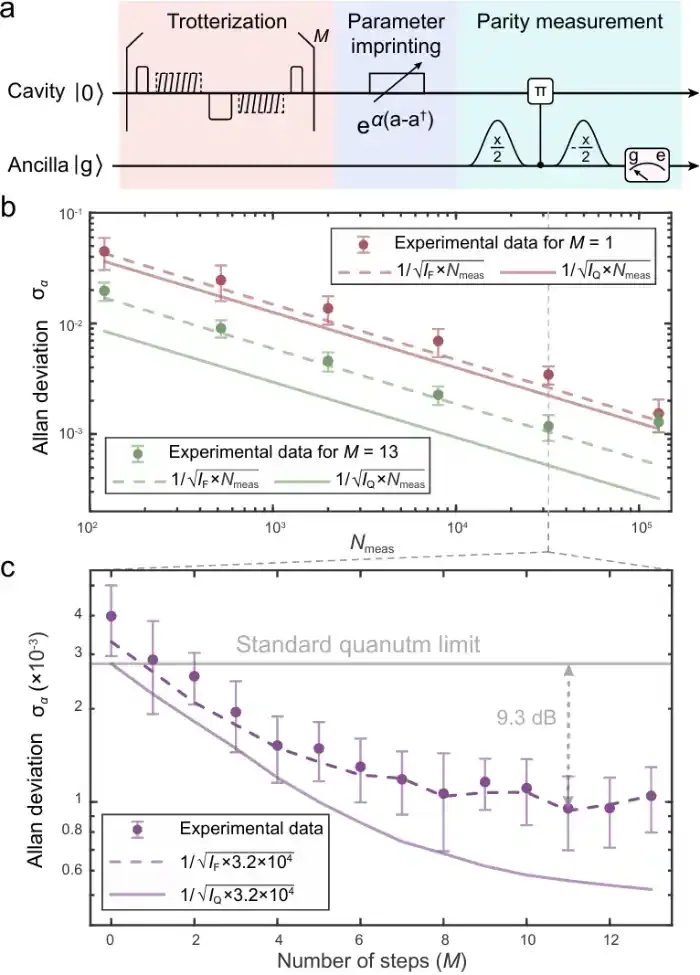 深圳国际量子研究院超导团队在量子压缩操控与量子精密测量领域取得重要实验突破