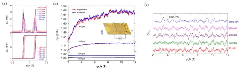 北京量子院低维量子材料团队在量子反常霍尔绝缘体介观输运研究方面取得进展