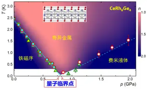 浙江大学关联物质研究中心在铁磁量子临界点的奇异金属与临界涨落研究方面取得进展
