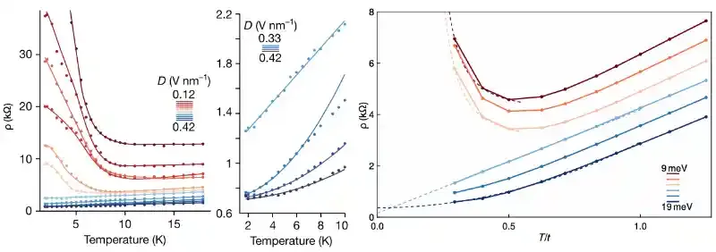 南京大学李建新课题组预言转角体系中存在赝能隙并揭示奇异金属起源