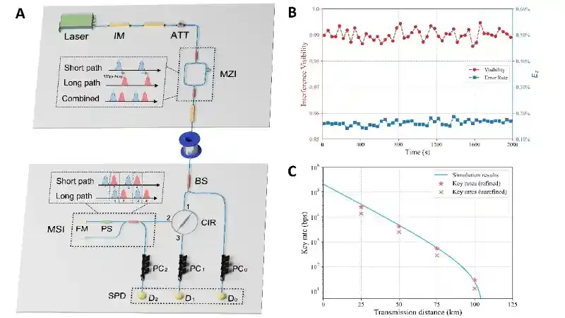 南京大学陈增兵、尹华磊团队实现兼顾安全和实用的相干单向量子密钥分发