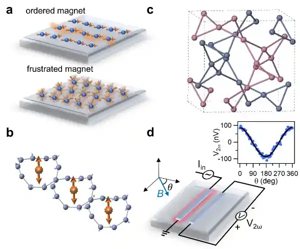 北京大学量子材料科学中心陈剑豪课题组发现几何阻挫磁性绝缘体中的长距离自旋输运