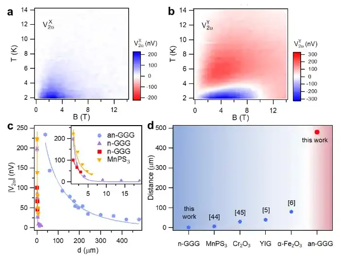 北京大学量子材料科学中心陈剑豪课题组发现几何阻挫磁性绝缘体中的长距离自旋输运