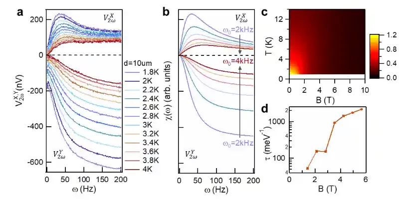 北京大学量子材料科学中心陈剑豪课题组发现几何阻挫磁性绝缘体中的长距离自旋输运