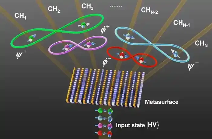 南京大学王牧和彭茹雯研究团队利用超构表面实现量子纠缠的产生与调控和多通道分发