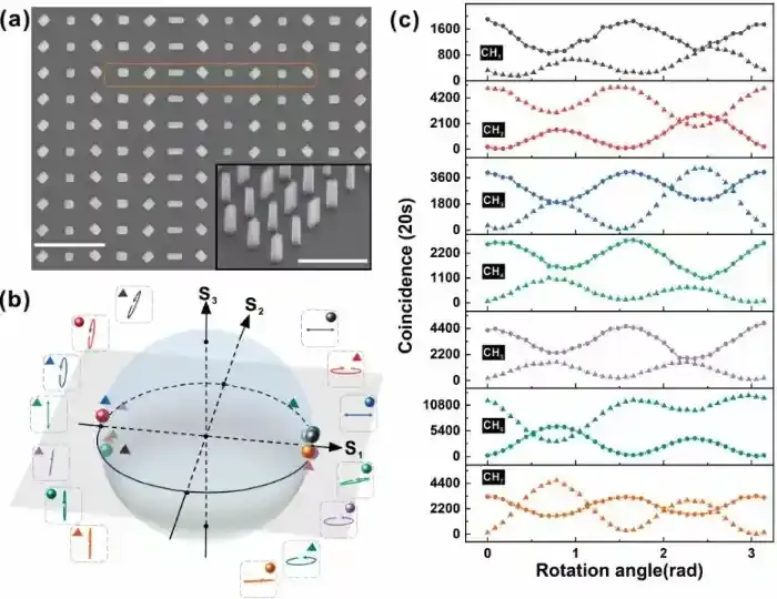 南京大学王牧和彭茹雯研究团队利用超构表面实现量子纠缠的产生与调控和多通道分发