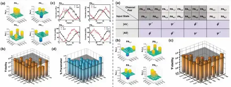 南京大学王牧和彭茹雯研究团队利用超构表面实现量子纠缠的产生与调控和多通道分发