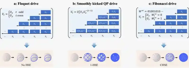浙江大学量子精密测量研究院：自旋系统观测量子遍历性及其层级结构